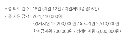 총 의뢰 건수 : 18건 (지원 12건 / 지원제외(종결) 6건) 총 지원 금액 : ₩21,410,000원 (경제지원 12,200,000원 / 의료지원 2,510,000원 / 학자금지원 700,000원 / 장례비지원 6,000,000원)