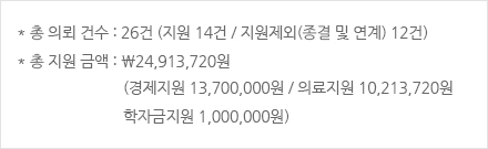 총 의뢰 건수 : 26건 (지원 14건 / 지원제외(종결 및 연계) 12건) 총 지원 금액 : ₩24,913,720원(경제지원 13,700,000원 / 의료지원 10,213,720원 / 학자금지원 1,000,000원)
