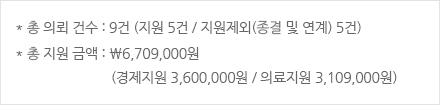 총 의뢰 건수 : 9건 (지원 5건 / 지원제외(종결 및 연계) 5건) 총 지원 금액 : ₩6,709,000원(경제지원 3,600,000원 / 의료지원 3,109,000원)