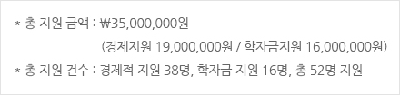 총 지원 금액 :35,000,000원 (경제지원 19,000,000원 / 학자금지원 16,000,000원, 총 지원 수 :  경제적지원 38명, 학자금지원:16명, 총 52명지원