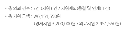 총 의뢰 건수 : 7건 (지원 6건 / 지원제외(종결 및 연계) 1건), 총 지원 금액 : 6,151,550원 (경제지원 3,200,000원 /의료지원 2,951,550원)