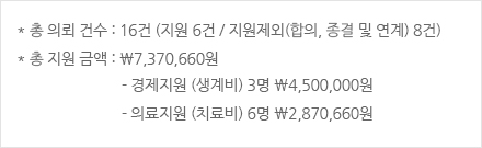 총 의뢰 건수 : 16건 (지원 6건 / 지원제외(합의, 종결 및 연계) 8건), 총 지원 금액 : 7,370,660원 (경제지원-생계비 3명 4,500,000원 / 의료지원-치료비 6명 2,870,660원)