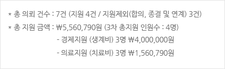 총 의뢰 건수 : 7건 (지원 4건 / 지원제외(합의, 종결 및 연계) 3건), 총 지원 금액 : 5,560,790원 (3차 총지원 인원수 : 4명) (경제지원-생계비 3명 4,000,000원 / 의료지원-치료비 3명 1,560,790원)